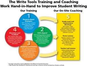 Training-Coaching writing instruction to improve student paragraph, essay, compare/contrast, opinion, argumentation, summary, or responding to reading writing
